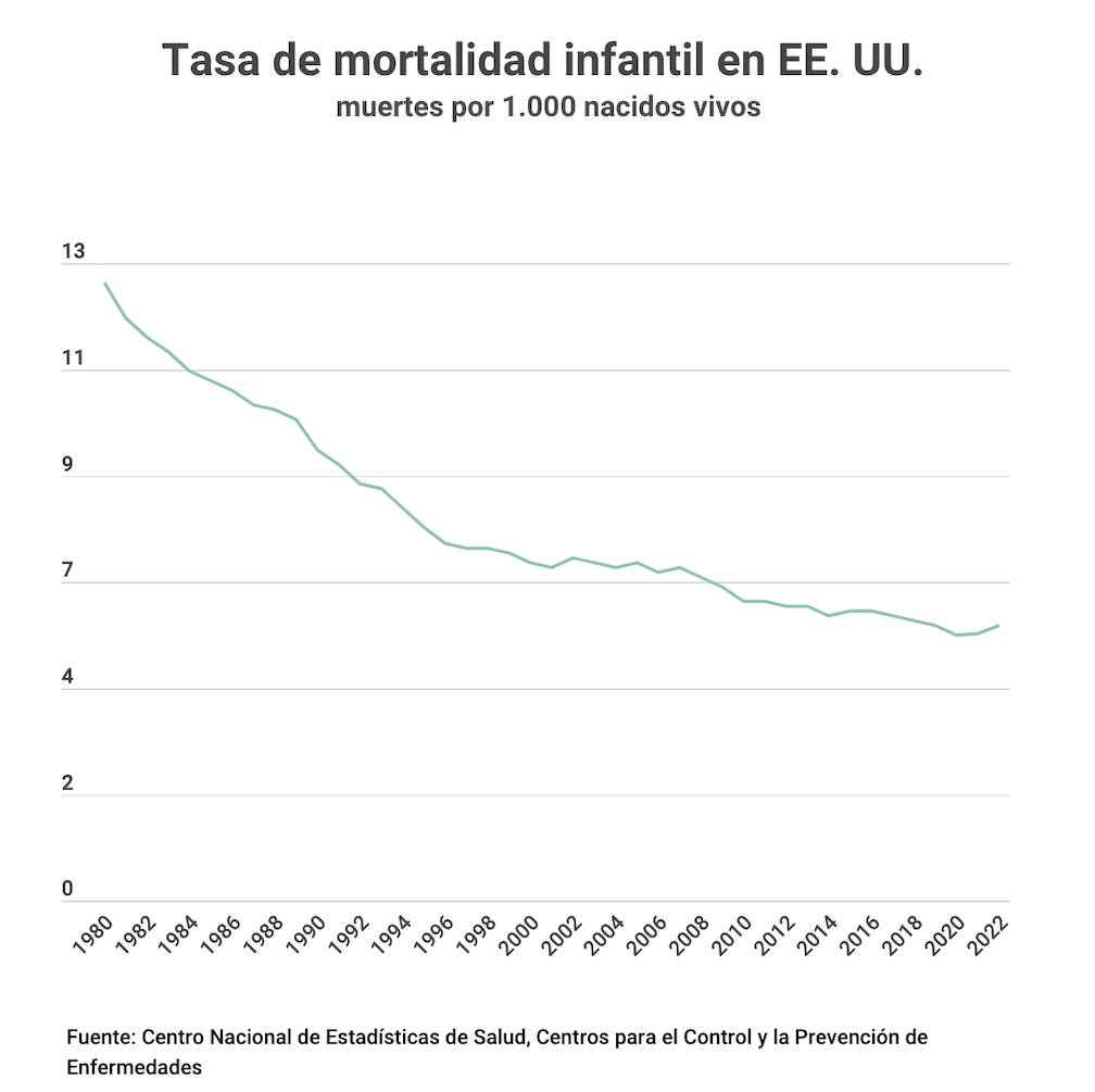 Gráfica de la tasa de mortalidad infantil en EE.UU. de 1980 a 2022 que muestra una disminución sostenida de la misma.