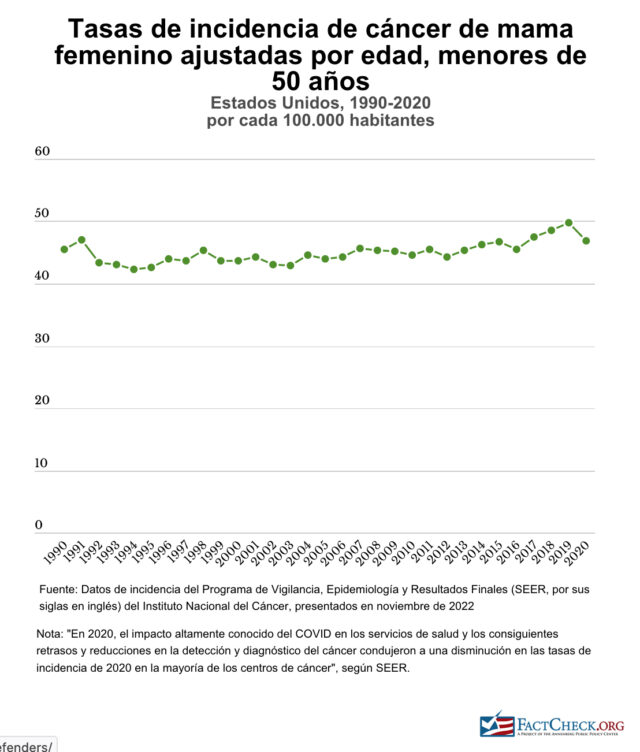 Tasa de incidencia de cáncer de mama femenino