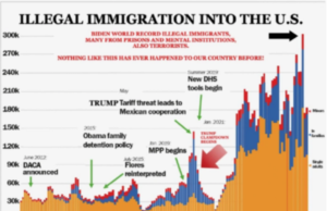 El grÔfico engañoso de Trump sobre la inmigración ilegal