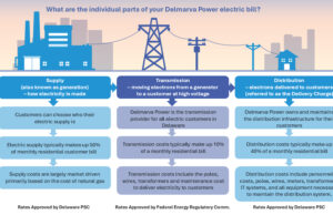 Delaware PSC and DPA Help Customers Understand Their Delmarva Electric Bills