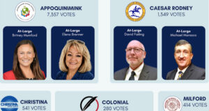 Congratulations to the newly elected school board members Flyer courtesy First State Educate