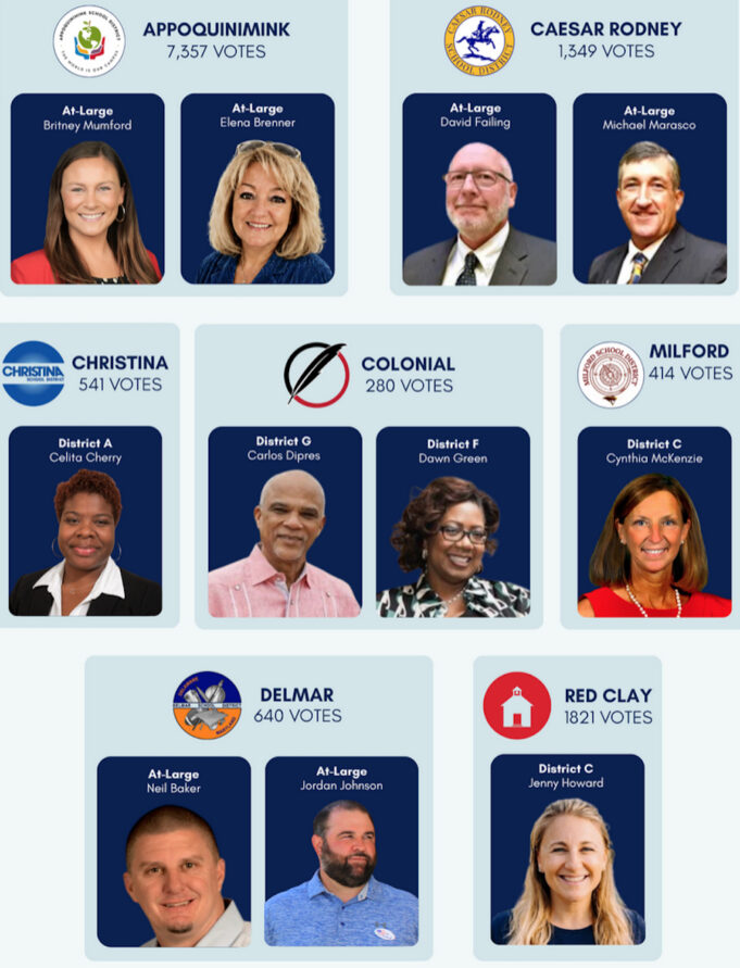 Congratulations to the newly elected school board members - Hoy en Delaware